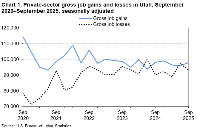 Line chart of private sector gross job gains and gross job losses in Utah, September 2020-2025. An accessible version is available in View Chart Data link below the chart.