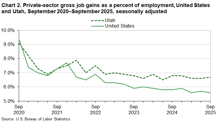 Line chart of private sector gross job gains as a percentage of employment in Utah, September 2020-2025. An accessible version is available in View Chart Data link below the chart.