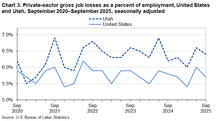 Line chart of private sector gross job losses as a percentage of employment in Utah, September 2020-2025. An accessible version is available in View Chart Data link below the chart.