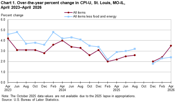 Line chart of 12-month percent changes in the CPI-U all items and all items less food and energy for St. Louis, not seasonally adjusted. An accessible version is available in View Chart Data link below the chart.
