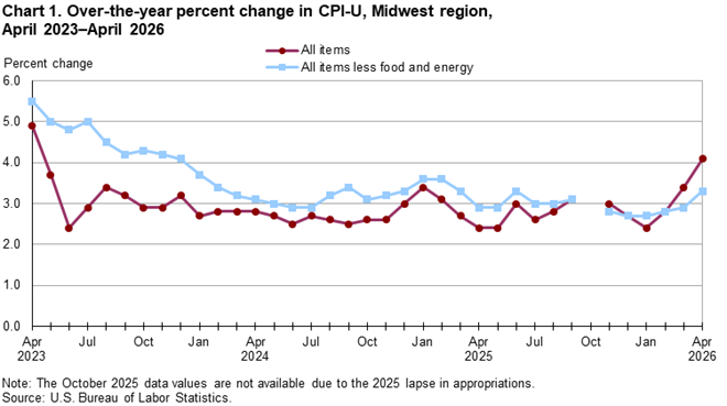 Line chart of 12-month percent changes in the CPI-U all items and all items less food and energy for Midwest, not seasonally adjusted. An accessible version is available in View Chart Data link below the chart.