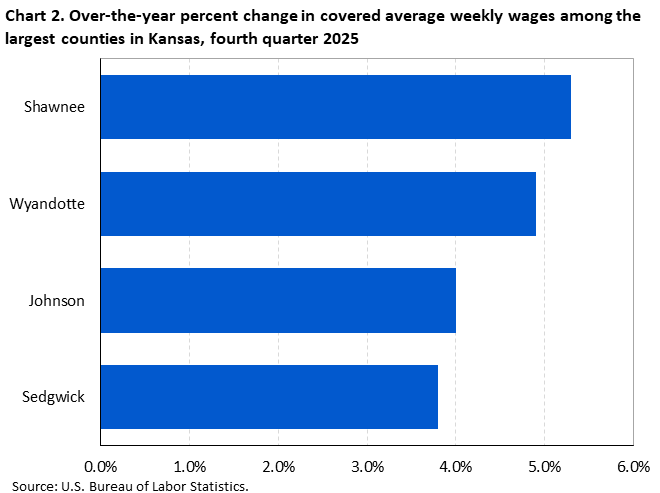 Horizontal bar chart showing over-the-year percent change in covered average weekly wages among the largest counties in Kansas in the fourth quarter of 2025.