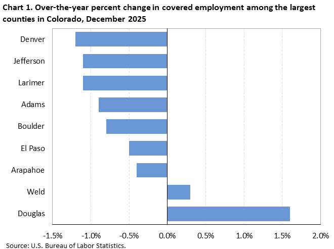 Horizontal bar chart showing over-the-year percent change in covered employment among the largest counties in Colorado in December 2025.