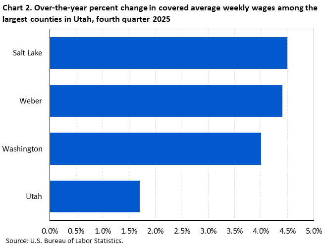Horizontal bar chart showing over-the-year percent change in covered average weekly wages among the largest counties in Utah in the fourth quarter of 2025.