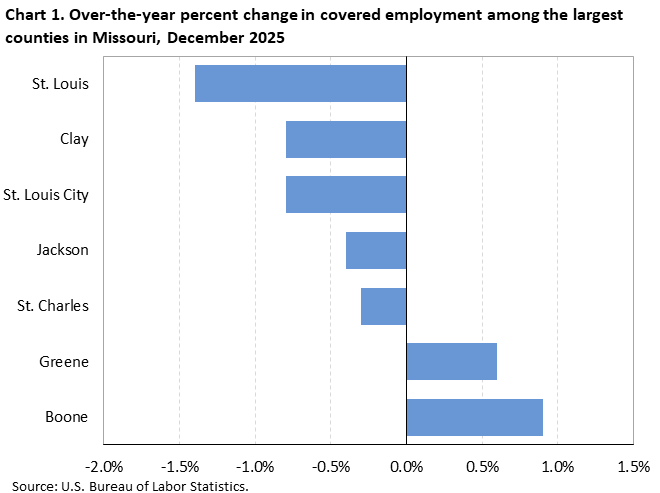 Horizontal bar chart showing over-the-year percent change in covered employment among the largest counties in Missouri in December 2025.