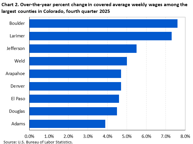 Horizontal bar chart showing over-the-year percent change in covered average weekly wages among the largest counties in Colorado in the fourth quarter of 2025.