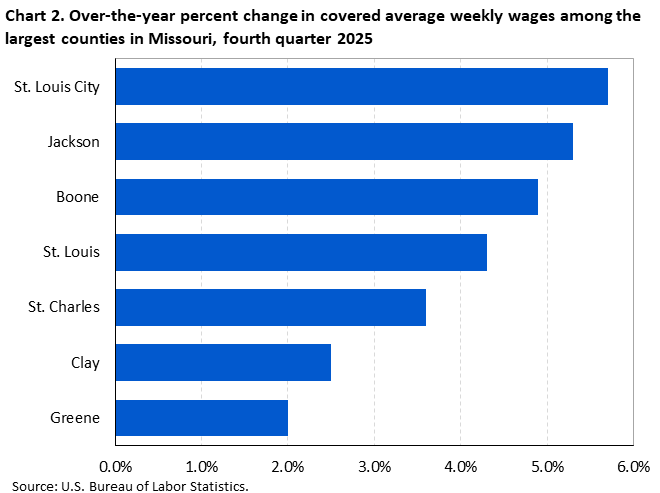 Horizontal bar chart showing over-the-year percent change in covered average weekly wages among the largest counties in Missouri in the fourth quarter of 2025.