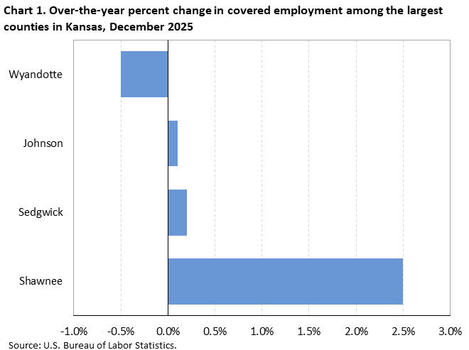 Horizontal bar chart showing over-the-year percent change in covered employment among the largest counties in Kansas in December 2025.