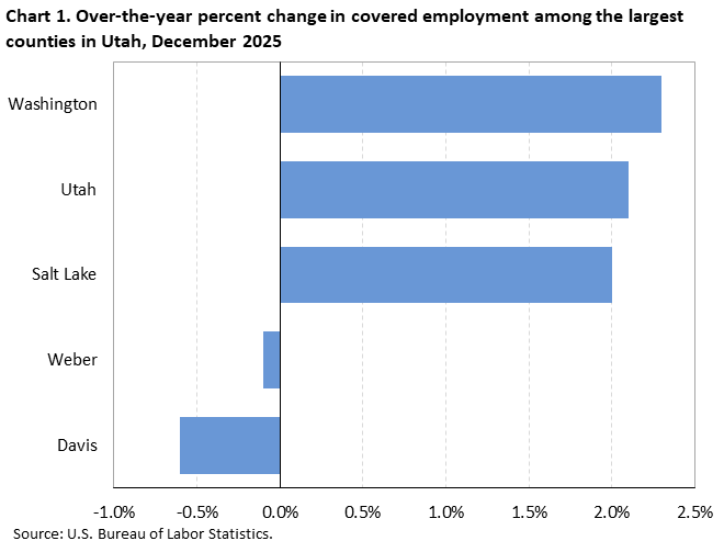 Horizontal bar chart showing over-the-year percent change in covered employment among the largest counties in Utah in December 2025.