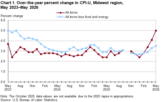 Line chart of 12-month percent changes in the CPI-U all items and all items less food and energy for Midwest, not seasonally adjusted. An accessible version is available in View Chart Data link below the chart.