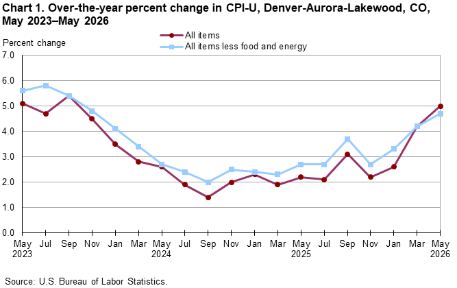 Line chart of 12-month percent changes in the CPI-U all items and all items less food and energy for Denver, not seasonally adjusted. An accessible version is available in View Chart Data link below the chart.