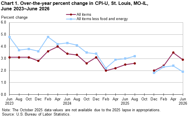 Line chart of 12-month percent changes in the CPI-U all items and all items less food and energy for St. Louis, not seasonally adjusted. An accessible version is available in View Chart Data link below the chart.