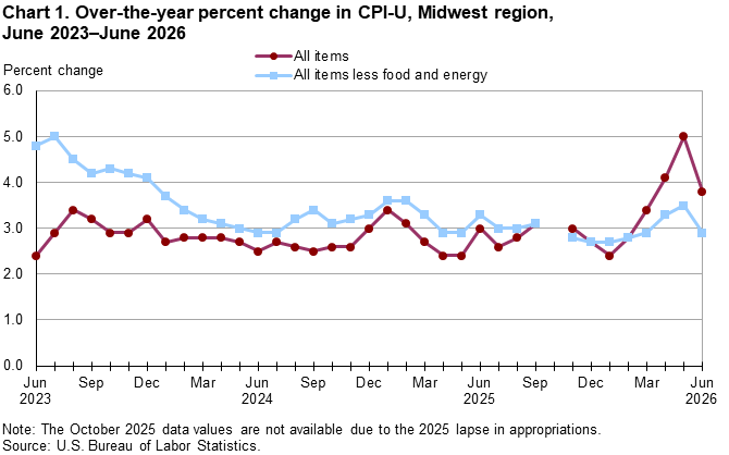 Line chart of 12-month percent changes in the CPI-U all items and all items less food and energy for Midwest, not seasonally adjusted. An accessible version is available in View Chart Data link below the chart.