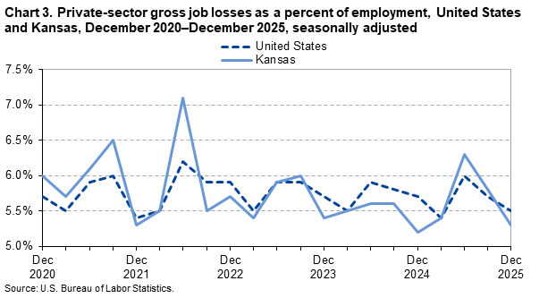 Chart 3. Private-sector gross job losses as a percent of employment, United States and Kansas, December 2020-December 2025, seasonally adjusted