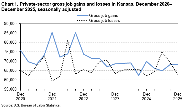 Chart 1. Private-sector gross job gains and losses in Kansas, December 2020-December 2025, seasonally adjusted