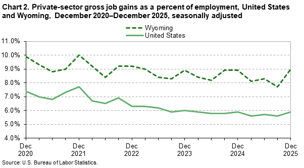 Chart 2. Private-sector gross job gains as a percent of employment, United States and Wyoming, December 2020-December 2025, seasonally adjusted