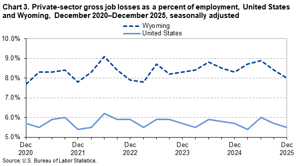 Chart 3. Private-sector gross job losses as a percent of employment, United States and Wyoming, December 2020-December 2025, seasonally adjusted