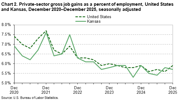 Chart 2. Private-sector gross job gains as a percent of employment, United States and Kansas, December 2020-December 2025, seasonally adjusted