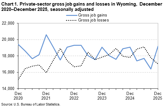 Chart 1: Private-sector gross job gains and losses in Wyoming, December 2020-December 2025, seasonally adjusted