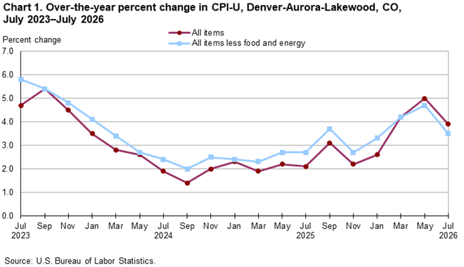 Line chart of 12-month percent changes in the CPI-U all items and all items less food and energy for Denver, not seasonally adjusted. An accessible version is available in View Chart Data link below the chart.