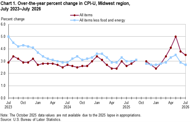 Line chart of 12-month percent changes in the CPI-U all items and all items less food and energy for Midwest, not seasonally adjusted. An accessible version is available in View Chart Data link below the chart.