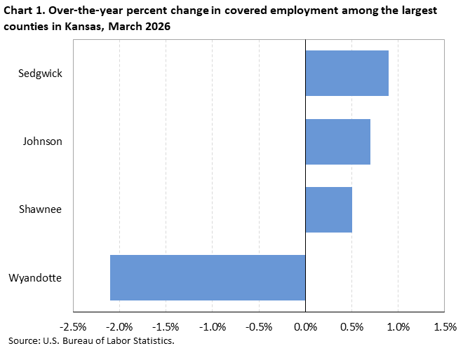 Horizontal bar chart showing over-the-year percent change in covered employment among the largest counties in Kansas in March 2026.