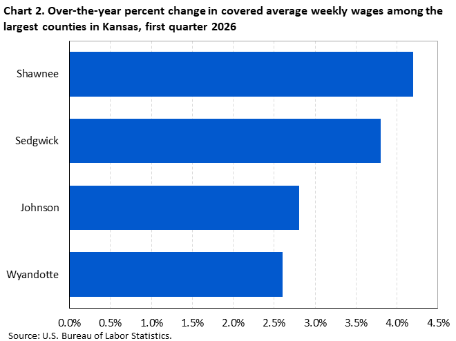 Horizontal bar chart showing over-the-year percent change in covered average weekly wages among the largest counties in Kansas in the first quarter of 2025.