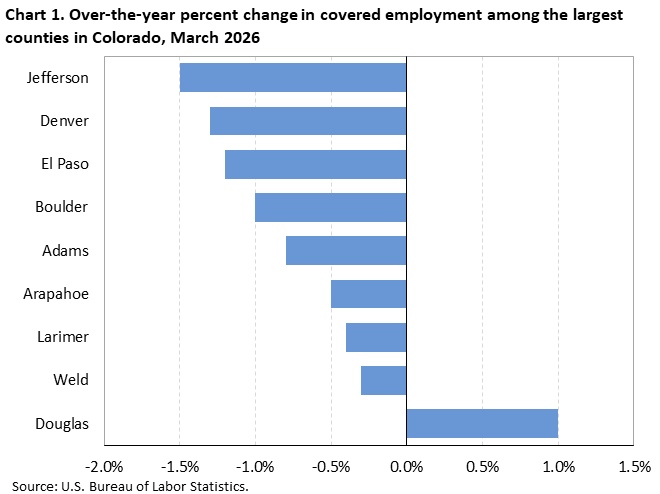 Horizontal bar chart showing over-the-year percent change in covered employment among the largest counties in Colorado in March 2026.