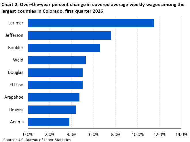 Horizontal bar chart showing over-the-year percent change in covered average weekly wages among the largest counties in Colorado in the first quarter of 2026.