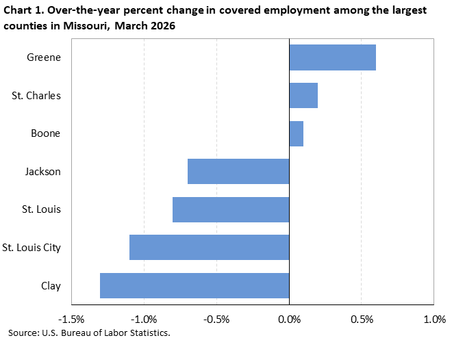 Horizontal bar chart showing over-the-year percent change in covered employment among the largest counties in Missouri in March 2026.