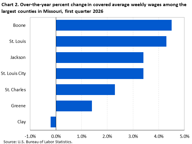Horizontal bar chart showing over-the-year percent change in covered average weekly wages among the largest counties in Missouri in the first quarter of 2026.