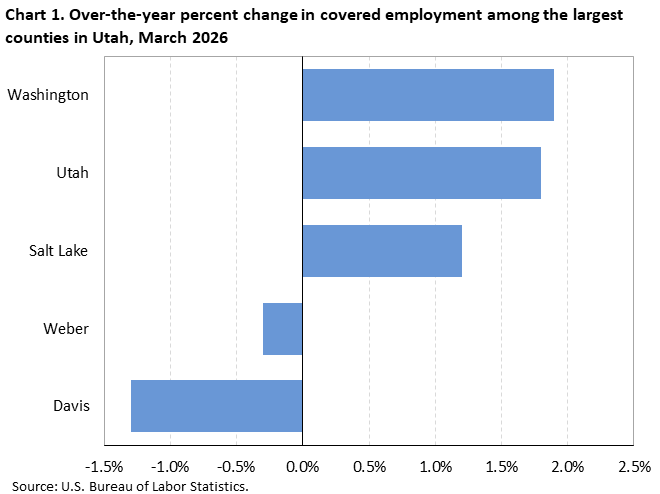 Horizontal bar chart showing over-the-year percent change in covered employment among the largest counties in Utah in March 2026.