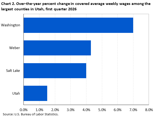 Horizontal bar chart showing over-the-year percent change in covered average weekly wages among the largest counties in Utah in the first quarter of 2026.