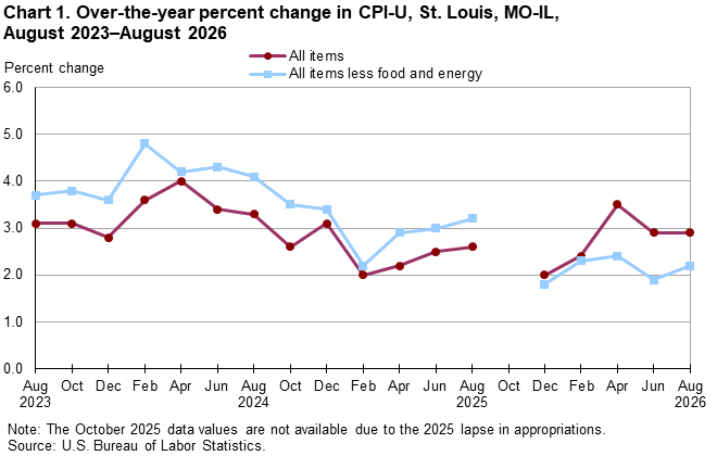Line chart of 12-month percent changes in the CPI-U all items and all items less food and energy for St. Louis, not seasonally adjusted. An accessible version is available in View Chart Data link below the chart.