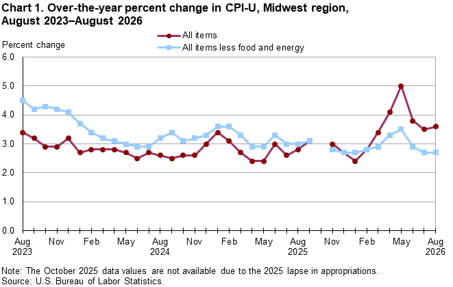 Line chart of 12-month percent changes in the CPI-U all items and all items less food and energy for Midwest, not seasonally adjusted. An accessible version is available in View Chart Data link below the chart.