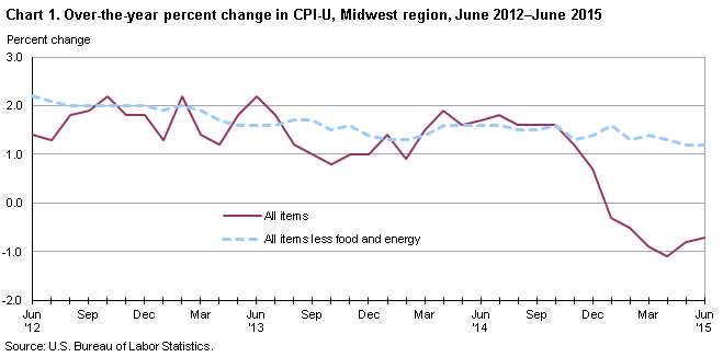 Chart 1. Over-the-year percent change in CPI-U, Midwest region, June 2012-June 2015 