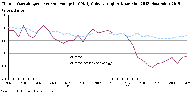 Chart 1. Over-the-year percent change in CPI-U, Midwest region, November 2012-November 2015