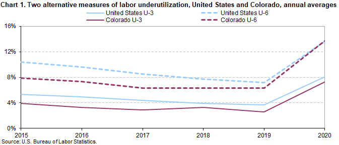 Chart1. Two alternative measures of labor underutilization, United States and Colorado, annual averages Chart1. Two alternative measures of labor underutilization, United States and Colorado, annual averages