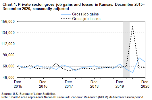 Chart 1. Private-sector gross job gains and losses in Kansas, December 2015-December 2020, seasonally adjusted Chart 1. Private-sector gross job gains and losses in Kansas, December 2015-December 2020, seasonally adjusted