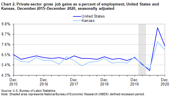 Chart 2. Private-sector gross job gains as a percent of employment, United States and Kansas, December 2015-December 2020, seasonally adjusted Chart 2. Private-sector gross job gains as a percent of employment, United States and Kansas, December 2015-December 2020, seasonally adjusted