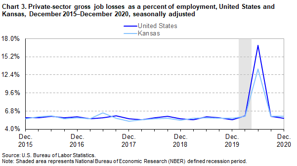 Chart 3. Private-sector gross job losses as a percent of employment, United States and Kansas, December 2015-December 2020, seasonally adjusted Chart 3. Private-sector gross job losses as a percent of employment, United States and Kansas, December 2015-December 2020, seasonally adjusted