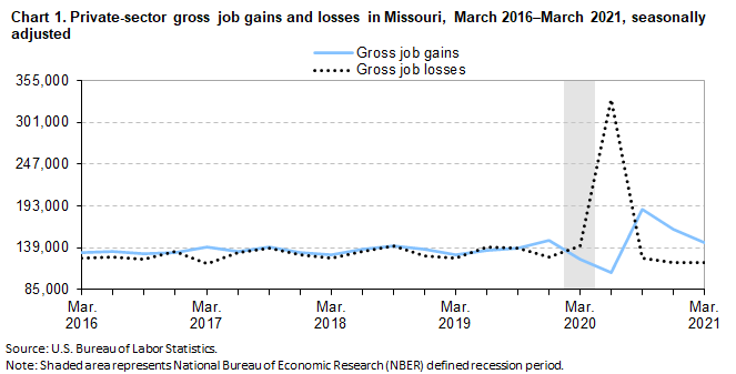 Chart 1. Private-sector gross job gains and losses in Missouri, March 2016-March 2021, seasonally adjusted Chart 1. Private-sector gross job gains and losses in Missouri, March 2016-March 2021, seasonally adjusted