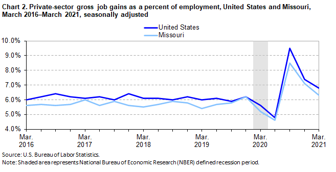 Chart 2. Private-sector gross job gains as a percent of employment, United States and Missouri, March 2016-March 2021, seasonally adjusted Chart 2. Private-sector gross job gains as a percent of employment, United States and Missouri, March 2016-March 2021, seasonally adjusted