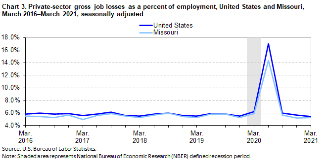 Chart 3. Private-sector gross job losses as a percent of employment, United States and Missouri, March 2016-March 2021, seasonally adjusted Chart 3. Private-sector gross job losses as a percent of employment, United States and Missouri, March 2016-March 2021, seasonally adjusted