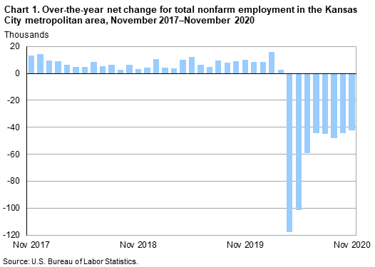 Chart 1. Over-the-year net change for total nonfarm employment in the Kansas City metropolitan area, November 2017-November 2020 Chart 1. Over-the-year net change for total nonfarm employment in the Kansas City metropolitan area, November 2017-November 2020