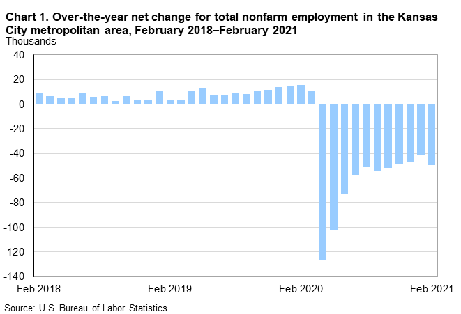 Chart 1. Over-the-year net change for total nonfarm employment in the Kansas City metropolitan area, February 2018-February 2021 Chart 1. Over-the-year net change for total nonfarm employment in the Kansas City metropolitan area, February 2018-February 2021