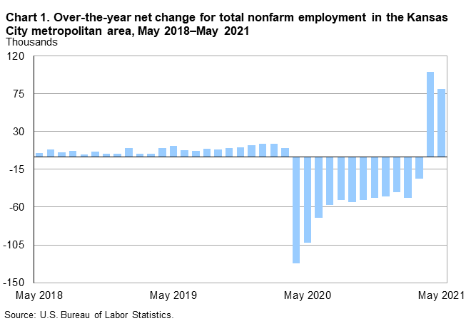 Chart1. Over-the-year net change for total nonfarm employment in the Kansas City metropolitan area, May 2018-May 2021 Chart1. Over-the-year net change for total nonfarm employment in the Kansas City metropolitan area, May 2018-May 2021