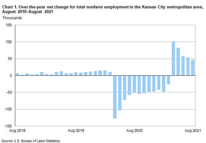 Chart1. Over-the-year net change for total nonfarm employment in the Kansas City metropolitan area, August 2018-August 2021 Chart1. Over-the-year net change for total nonfarm employment in the Kansas City metropolitan area, August 2018-August 2021
