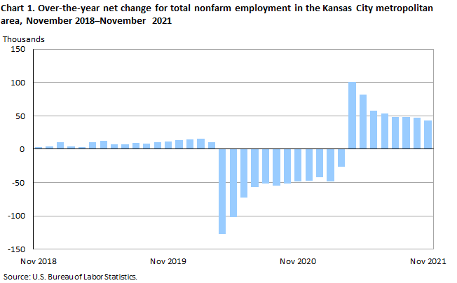 Chart1. Over-the-year net change for total nonfarm employment in the Kansas City metropolitan area, November 2018-November 2021 Chart1. Over-the-year net change for total nonfarm employment in the Kansas City metropolitan area, November 2018-November 2021