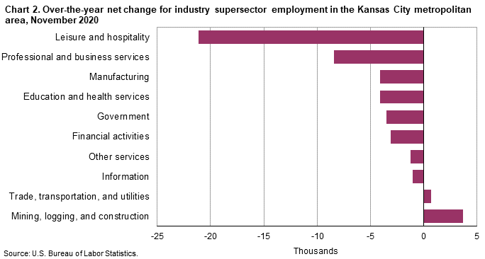 Chart 2. Over-the-year net change for industry supersector employment in the Kansas City metropolitan area, November 2020 Chart 2. Over-the-year net change for industry supersector employment in the Kansas City metropolitan area, November 2020